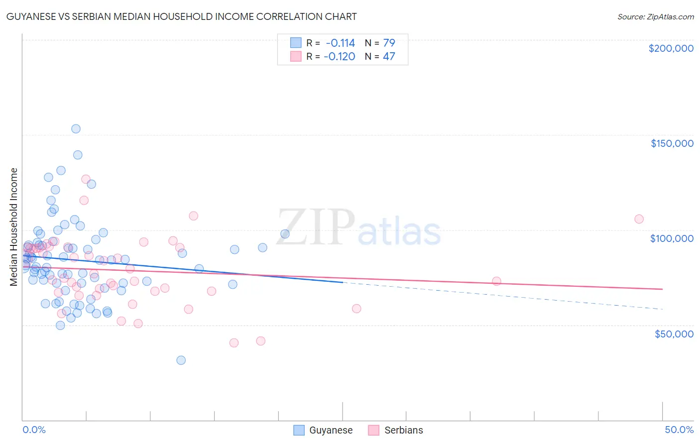 Guyanese vs Serbian Median Household Income