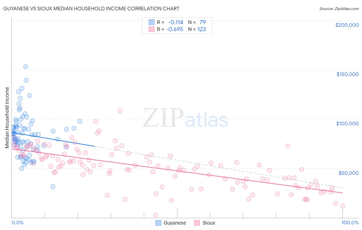 Guyanese vs Sioux Median Household Income