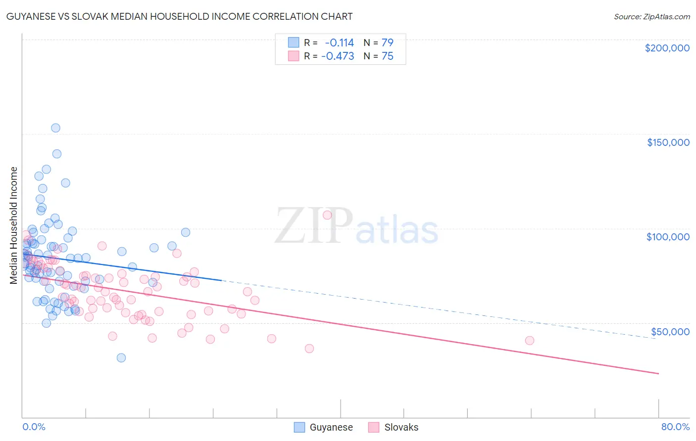 Guyanese vs Slovak Median Household Income