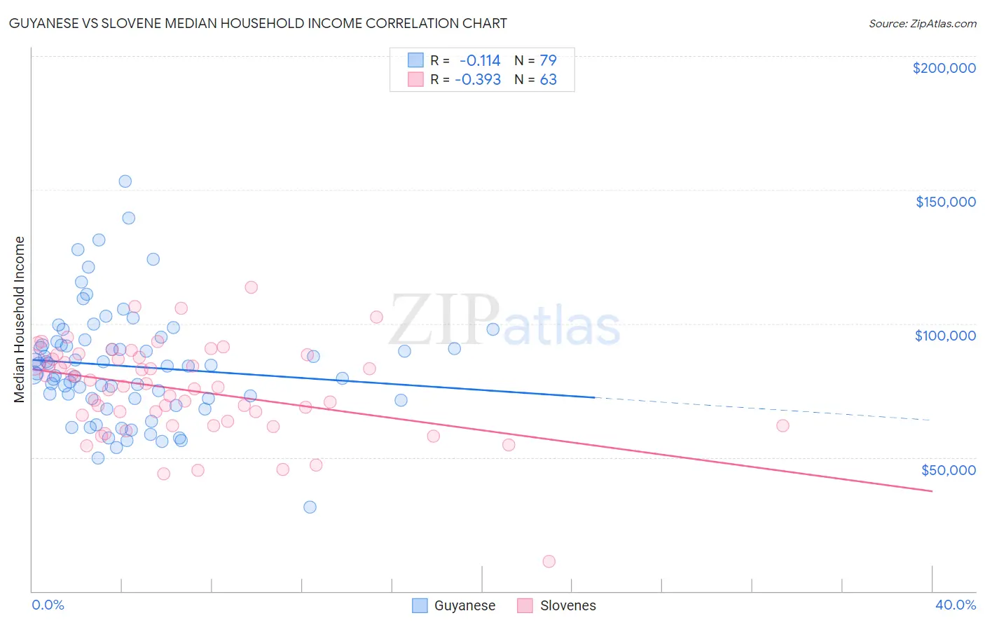 Guyanese vs Slovene Median Household Income