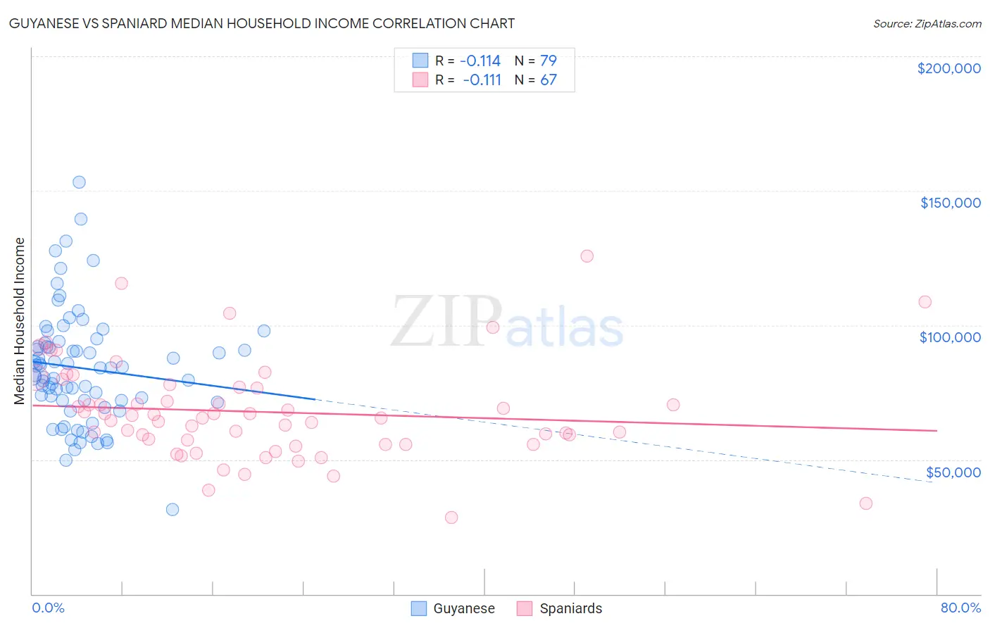 Guyanese vs Spaniard Median Household Income