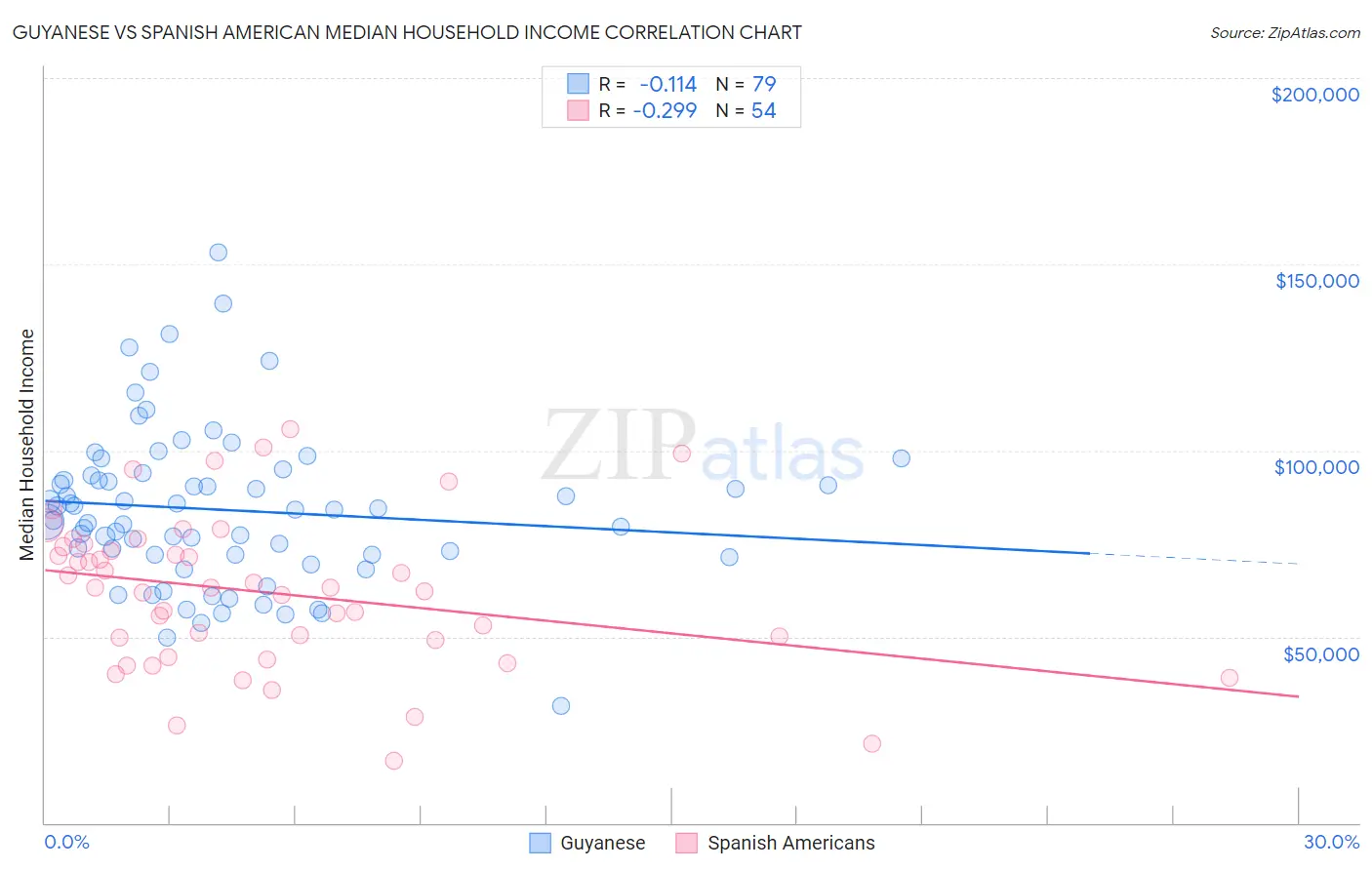 Guyanese vs Spanish American Median Household Income
