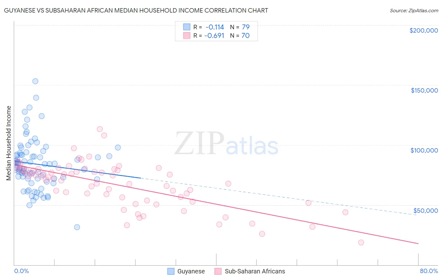 Guyanese vs Subsaharan African Median Household Income