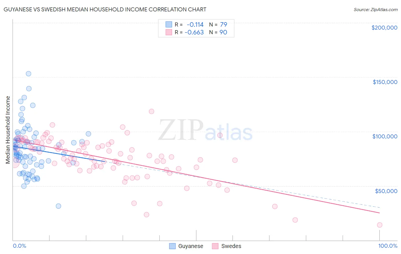 Guyanese vs Swedish Median Household Income