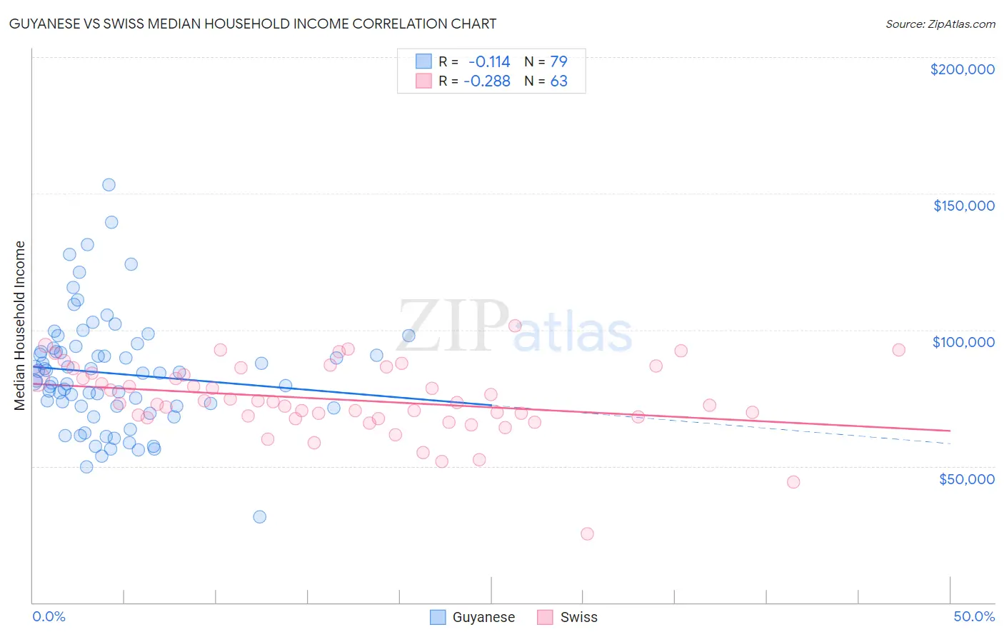 Guyanese vs Swiss Median Household Income