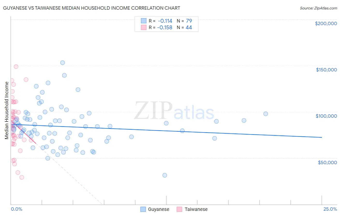 Guyanese vs Taiwanese Median Household Income