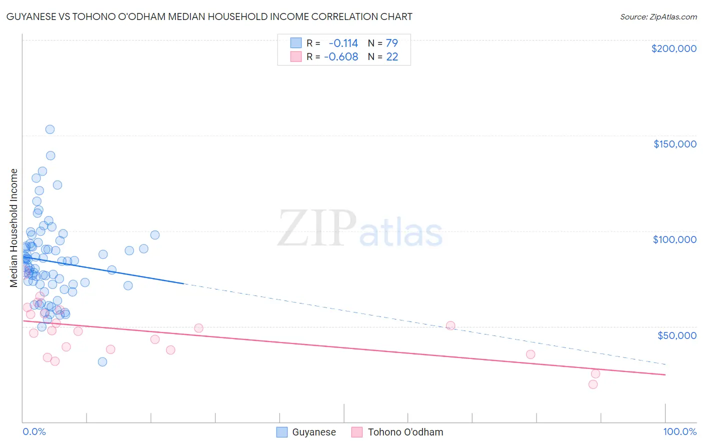 Guyanese vs Tohono O'odham Median Household Income