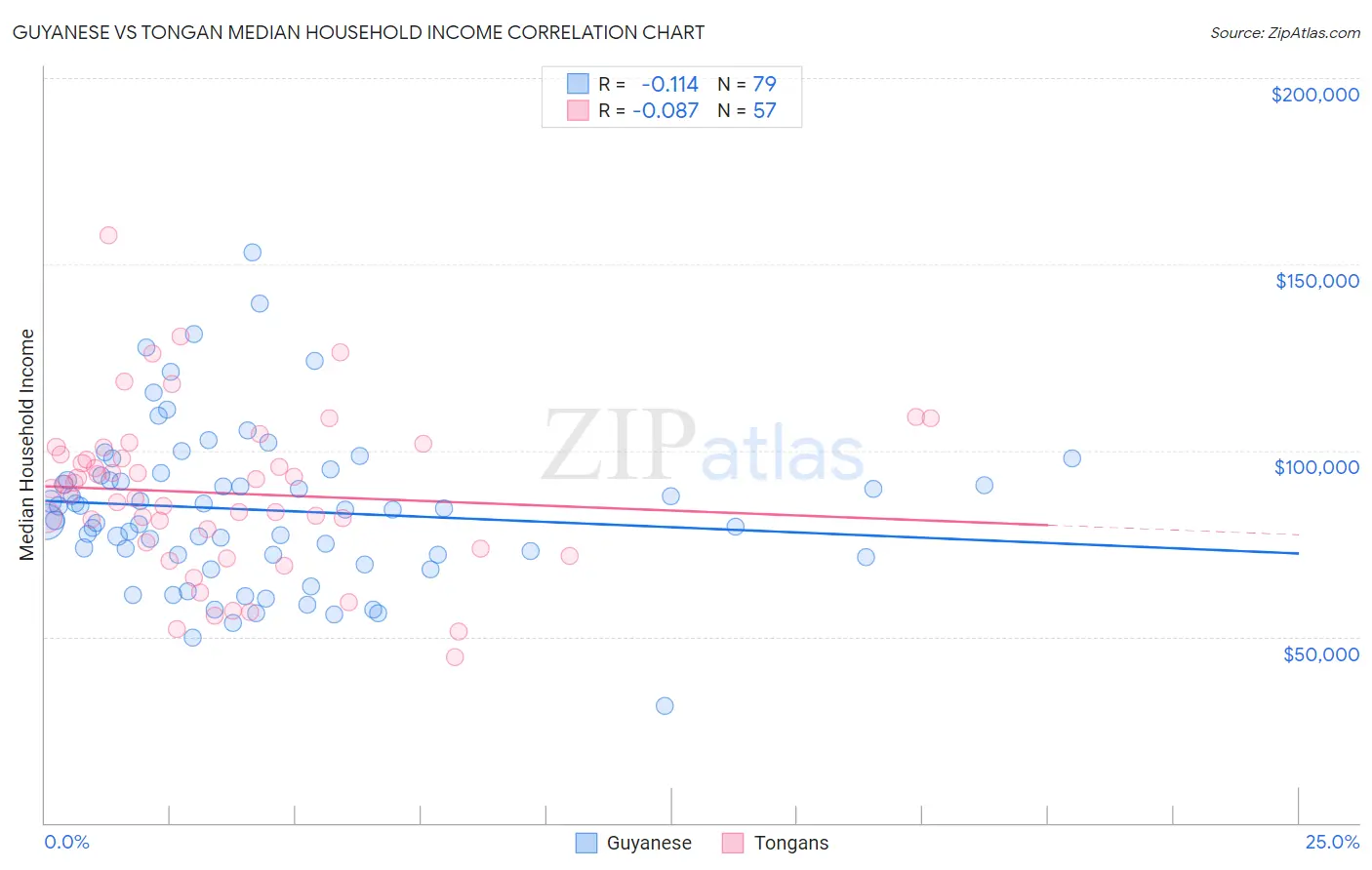 Guyanese vs Tongan Median Household Income