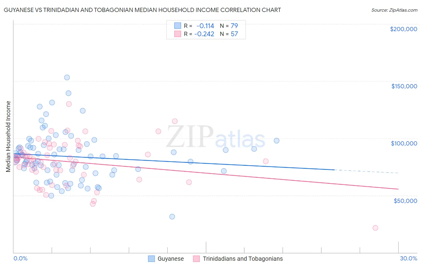 Guyanese vs Trinidadian and Tobagonian Median Household Income
