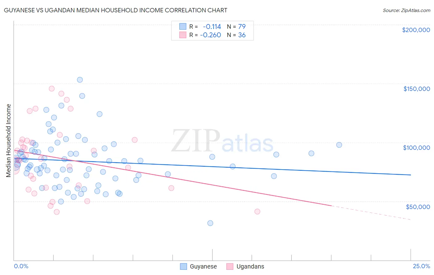 Guyanese vs Ugandan Median Household Income