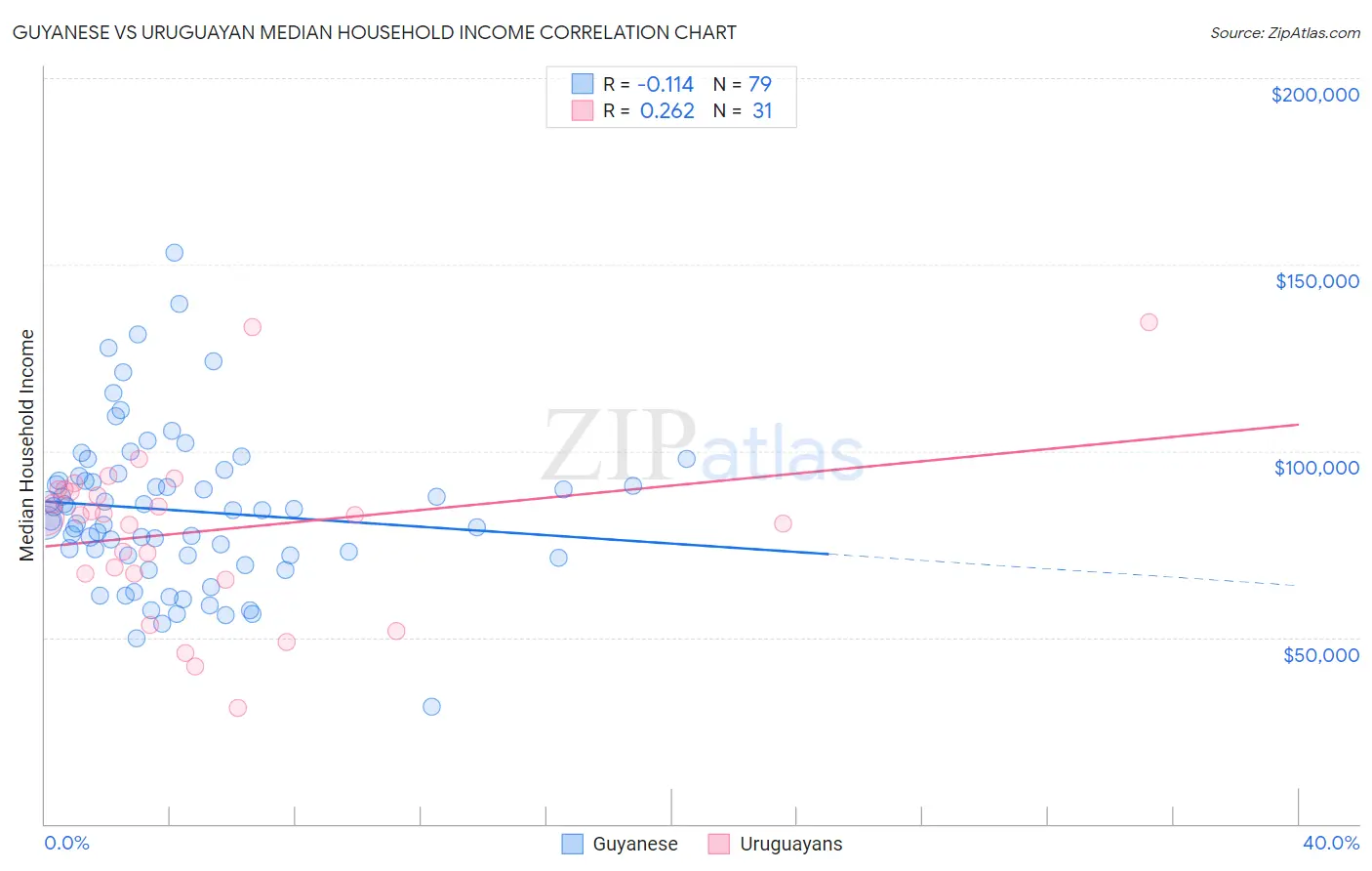 Guyanese vs Uruguayan Median Household Income