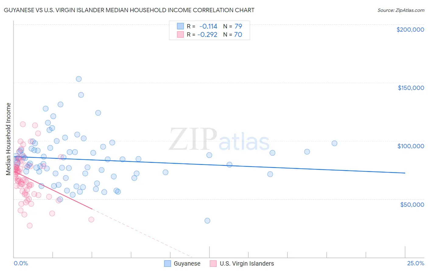 Guyanese vs U.S. Virgin Islander Median Household Income