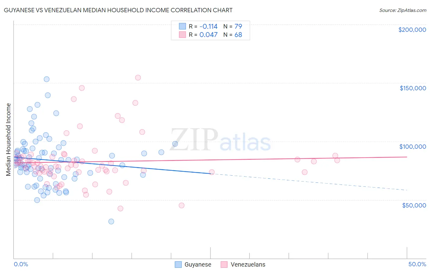 Guyanese vs Venezuelan Median Household Income