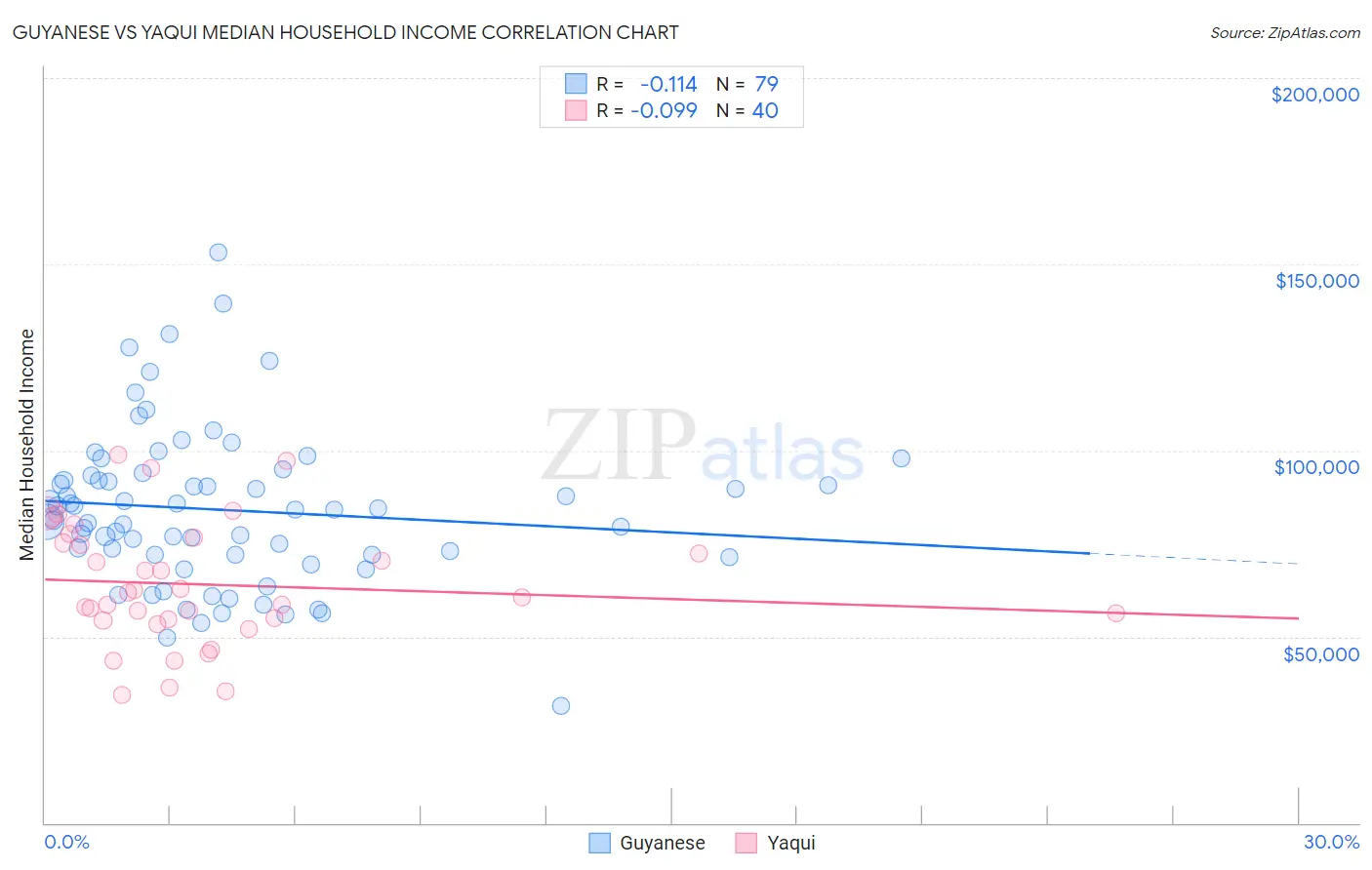 Guyanese vs Yaqui Median Household Income