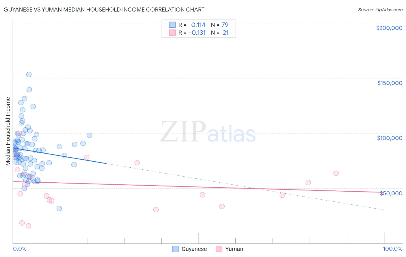 Guyanese vs Yuman Median Household Income