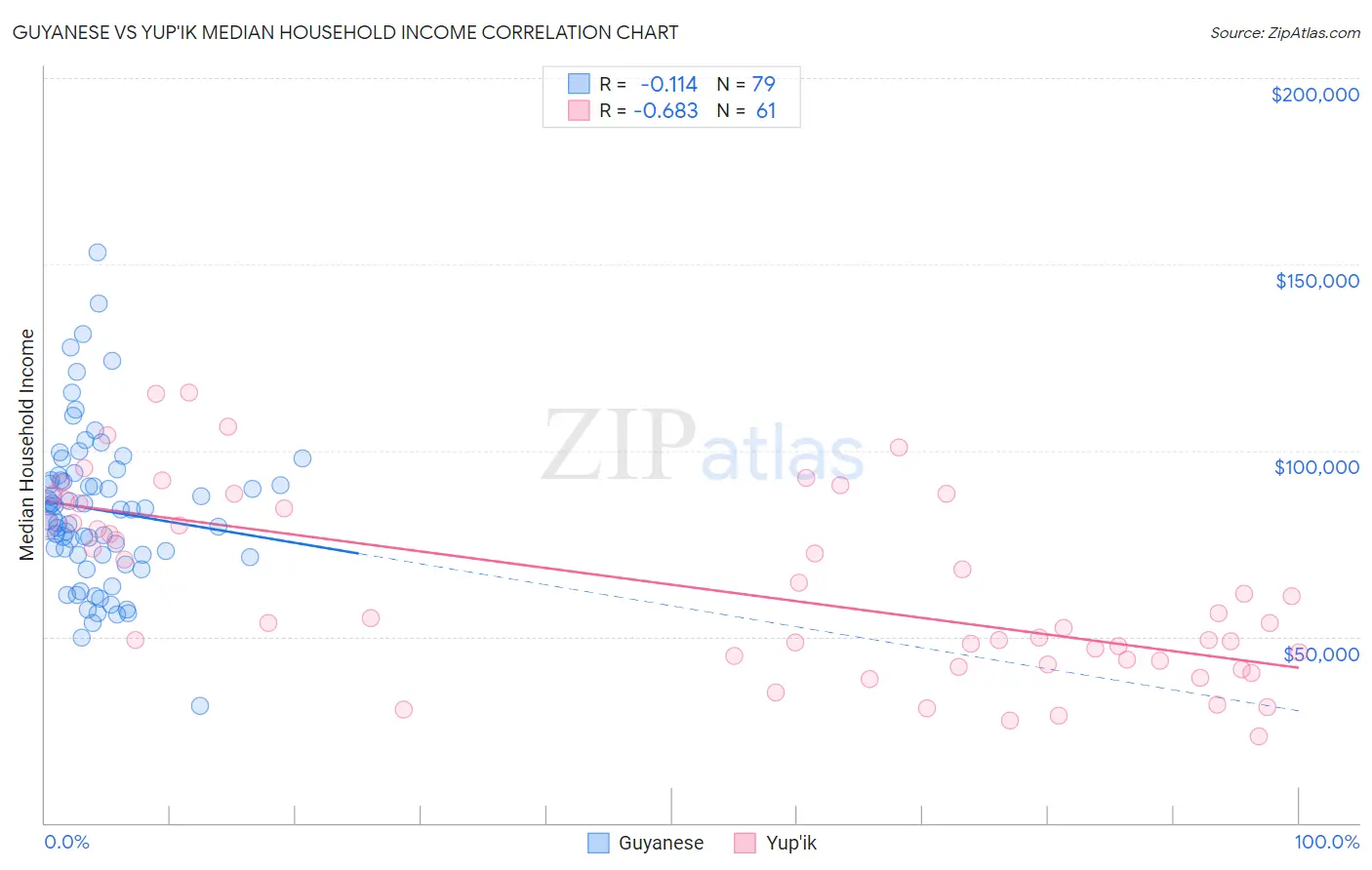 Guyanese vs Yup'ik Median Household Income