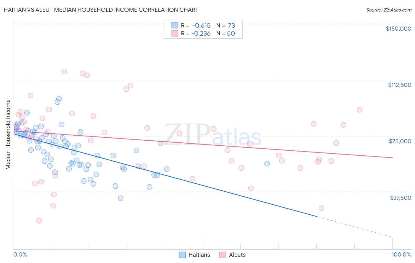 Haitian vs Aleut Median Household Income