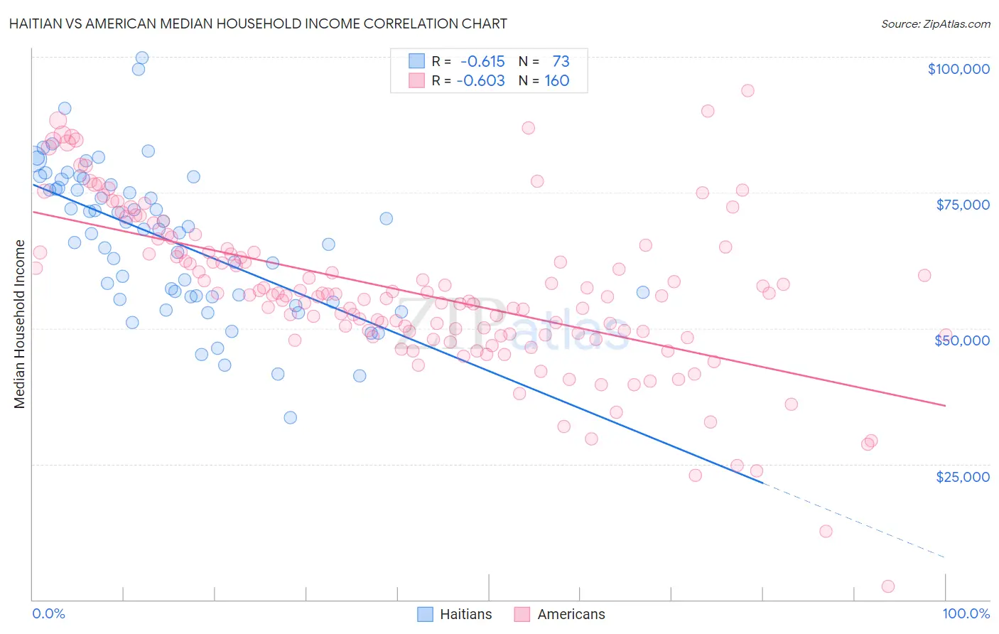 Haitian vs American Median Household Income