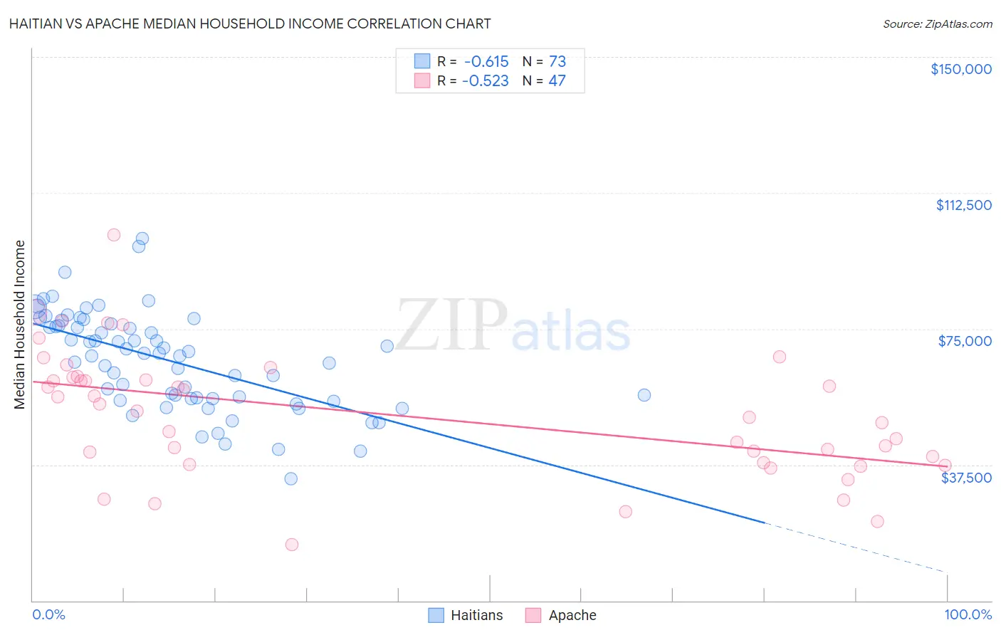 Haitian vs Apache Median Household Income