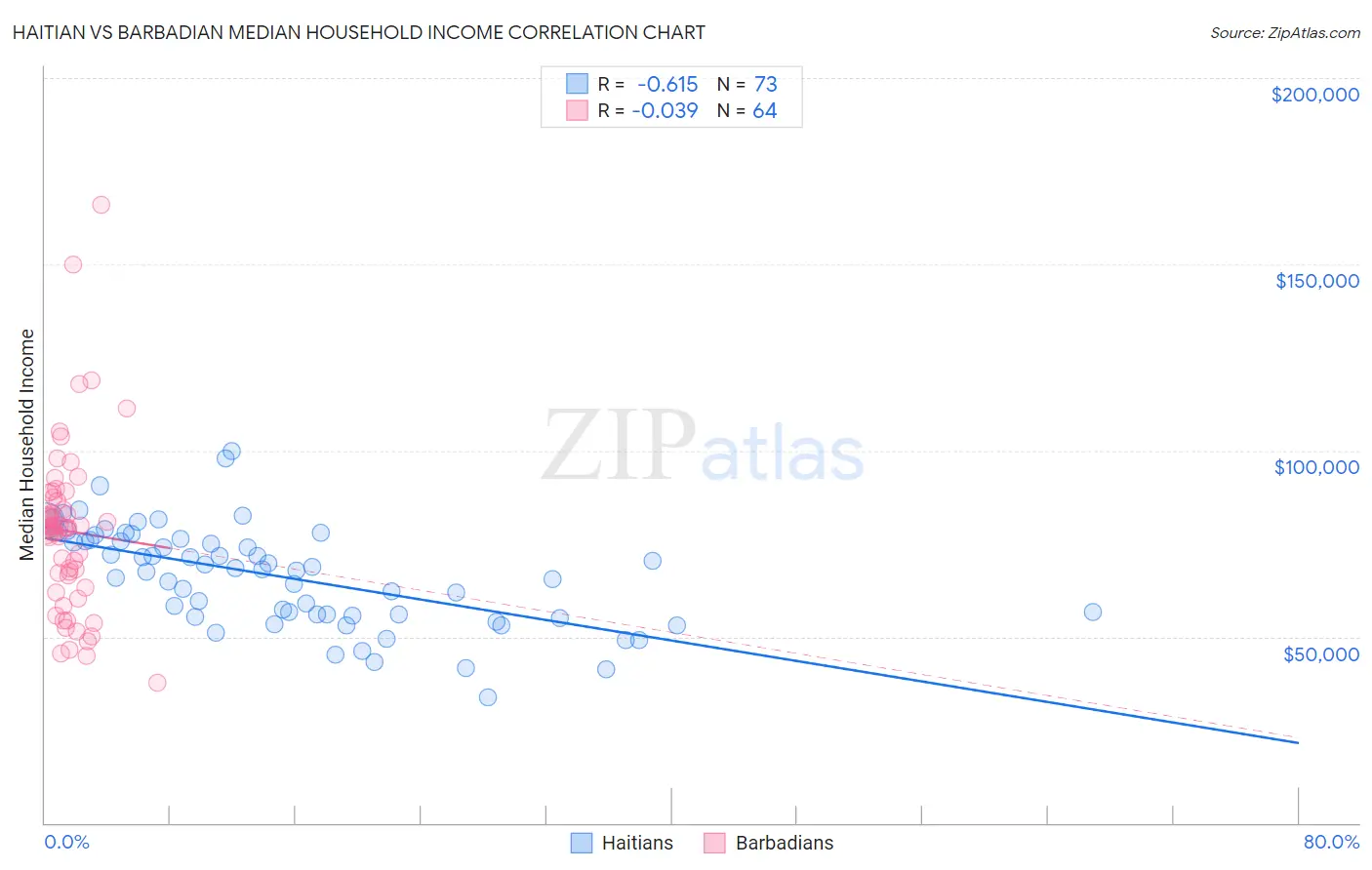 Haitian vs Barbadian Median Household Income