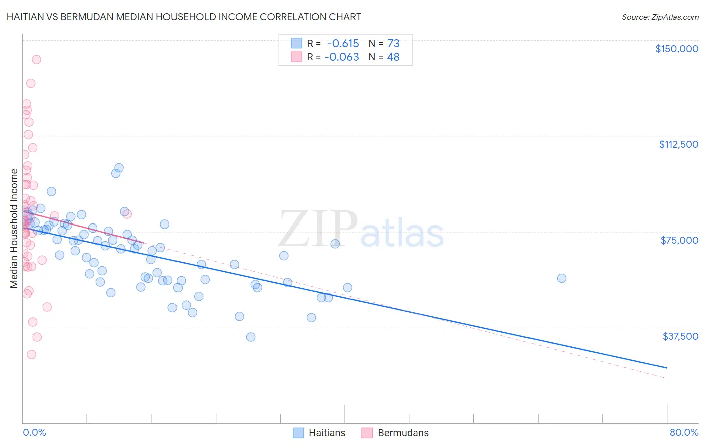 Haitian vs Bermudan Median Household Income