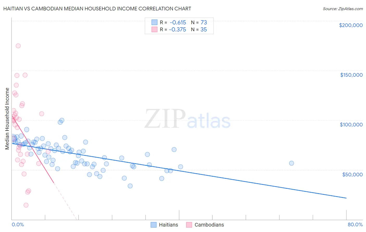 Haitian vs Cambodian Median Household Income