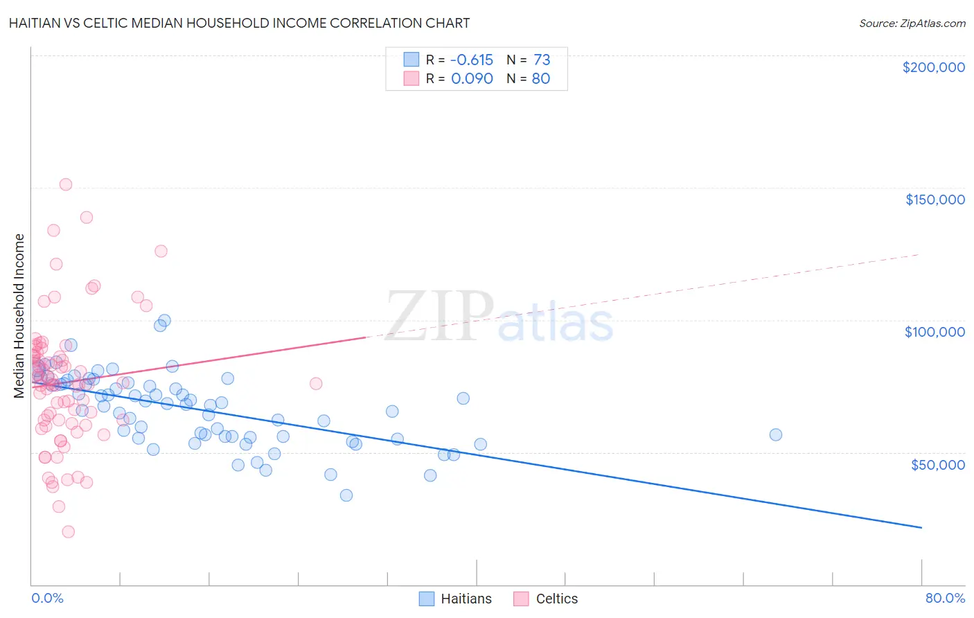 Haitian vs Celtic Median Household Income