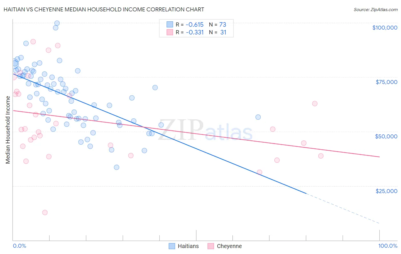 Haitian vs Cheyenne Median Household Income