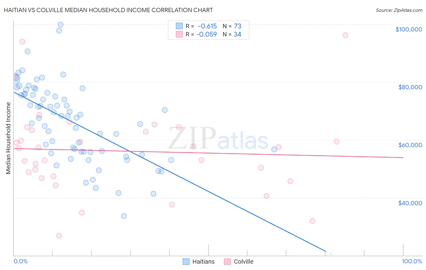 Haitian vs Colville Median Household Income