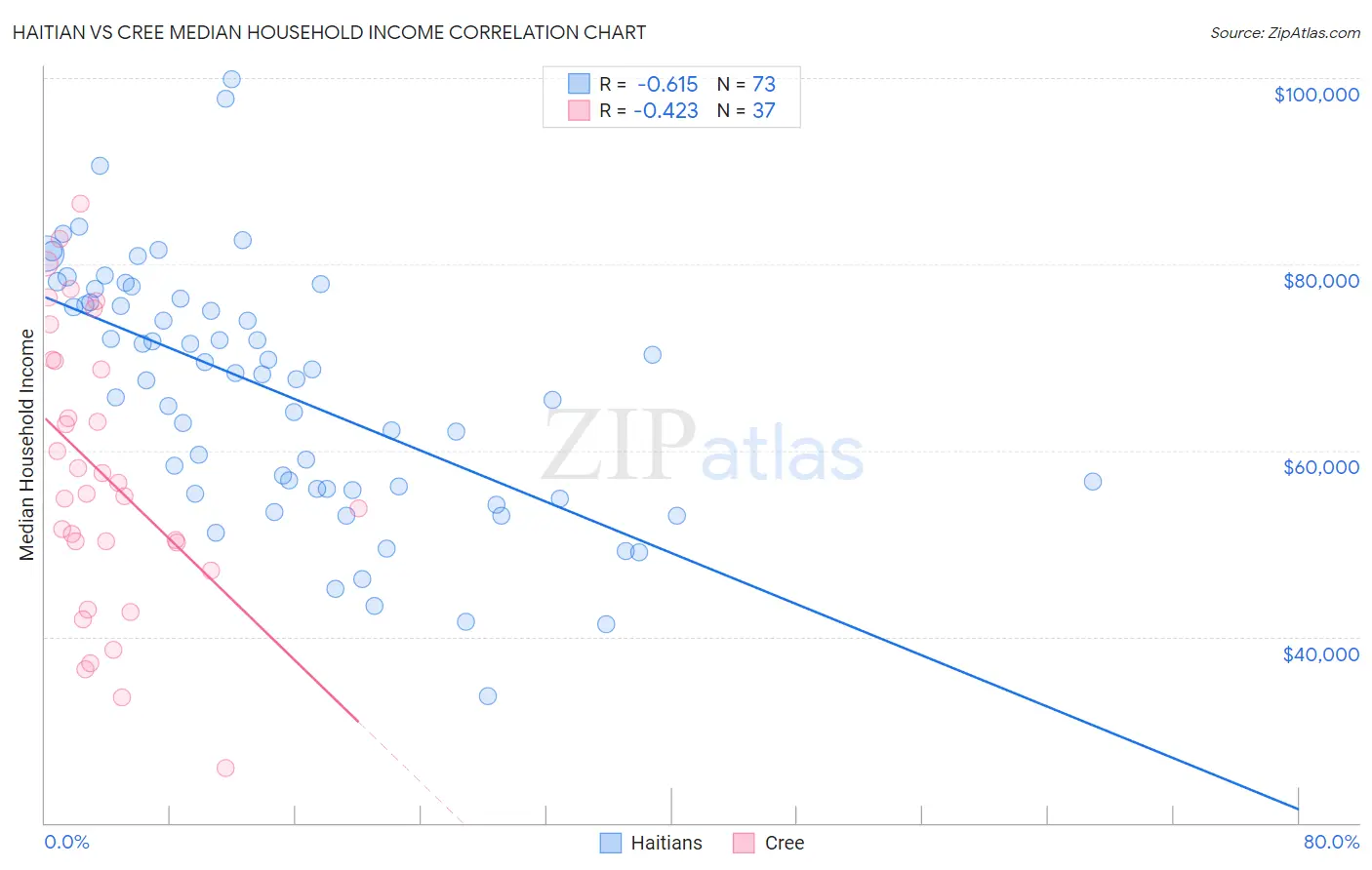 Haitian vs Cree Median Household Income