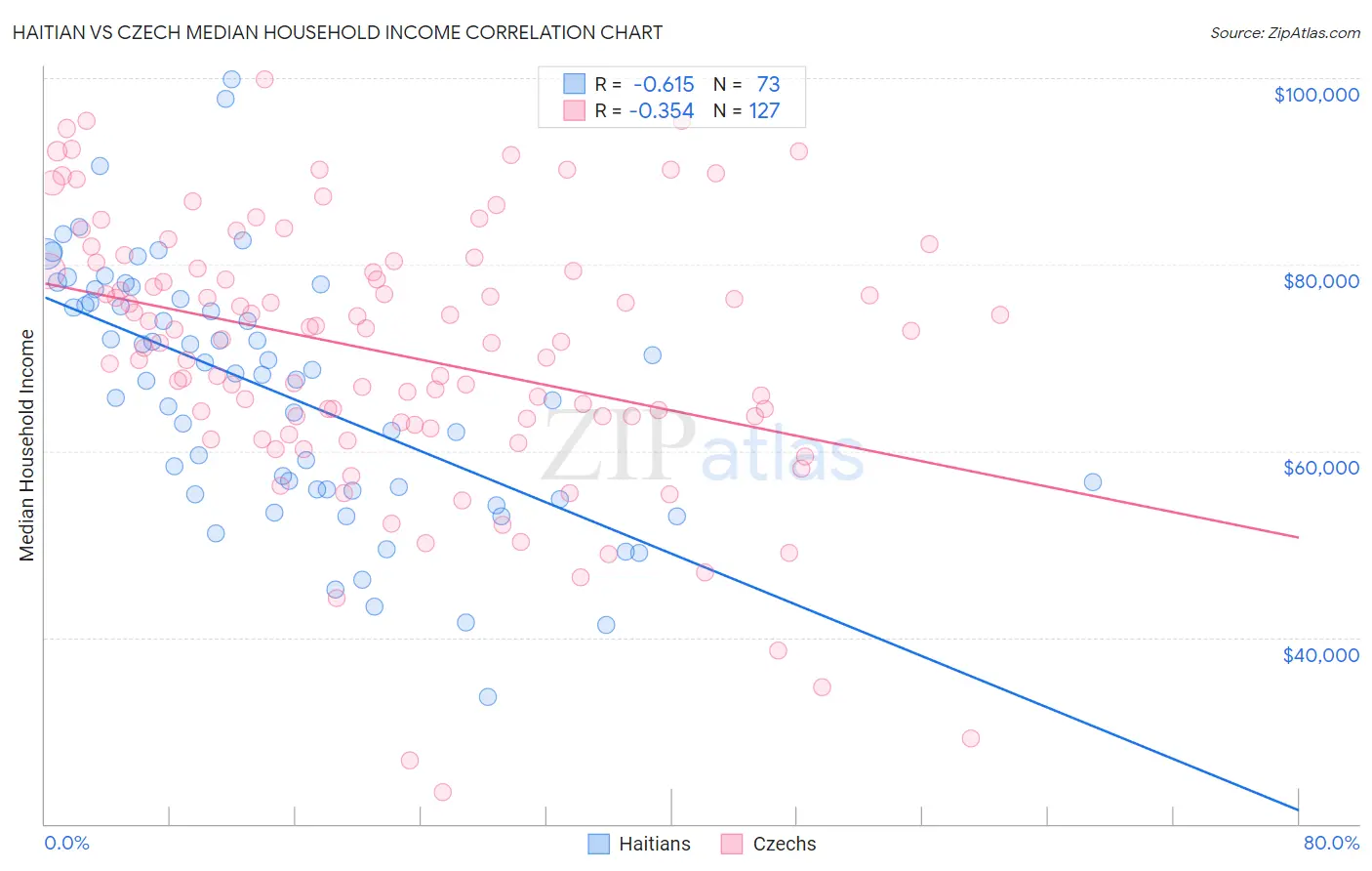 Haitian vs Czech Median Household Income