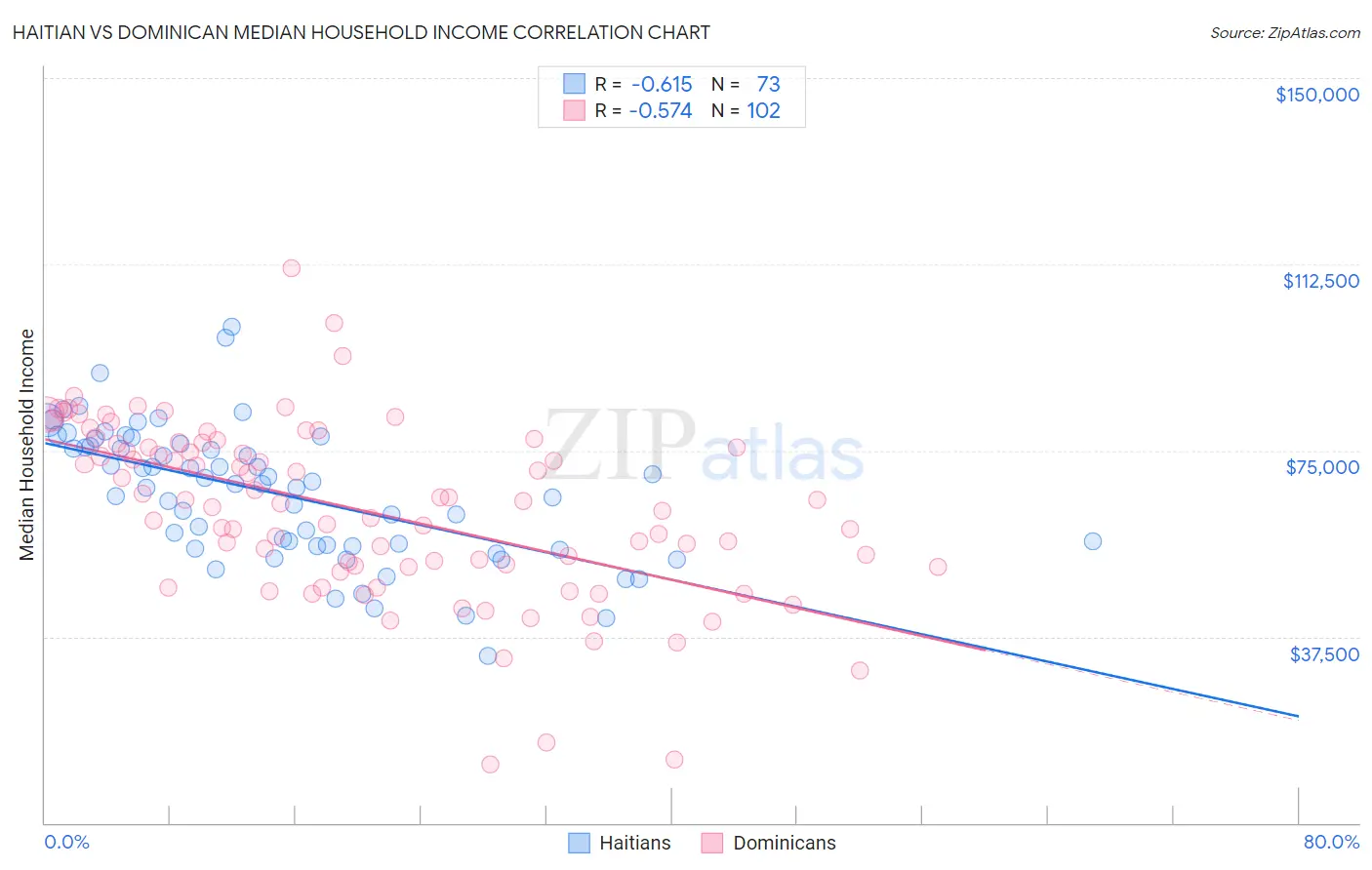 Haitian vs Dominican Median Household Income