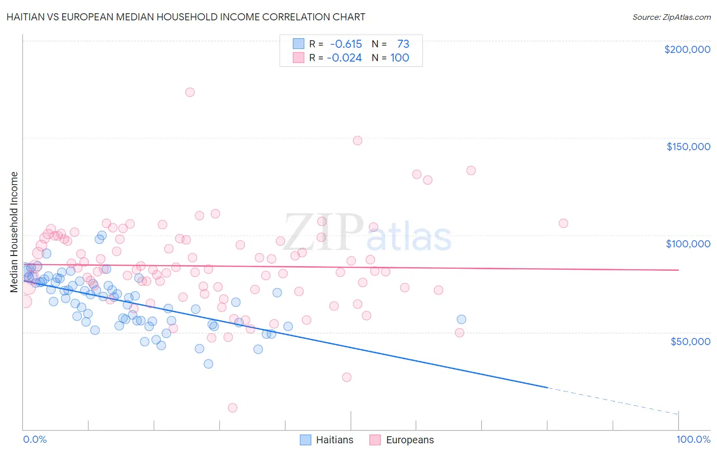 Haitian vs European Median Household Income