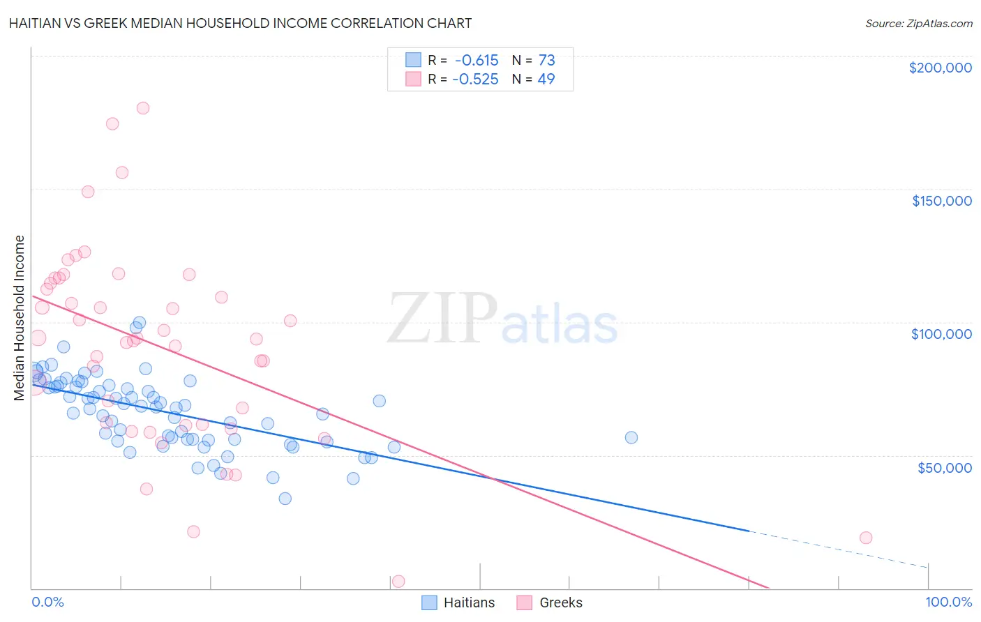 Haitian vs Greek Median Household Income