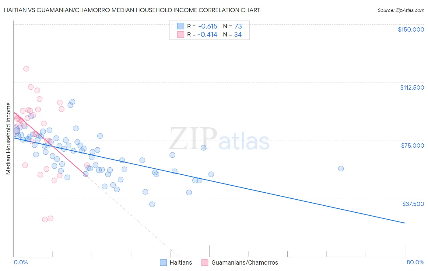 Haitian vs Guamanian/Chamorro Median Household Income