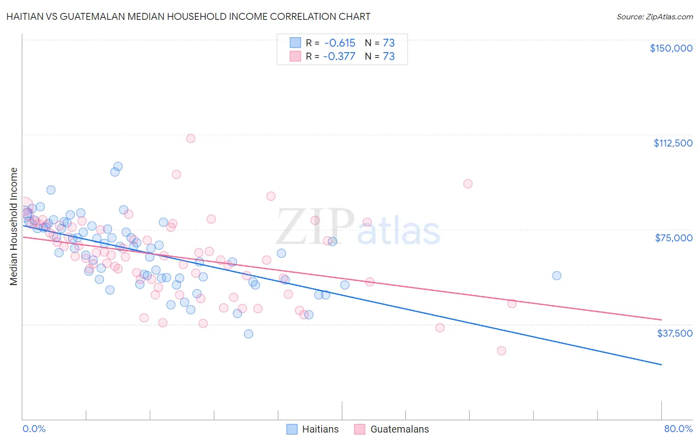 Haitian vs Guatemalan Median Household Income