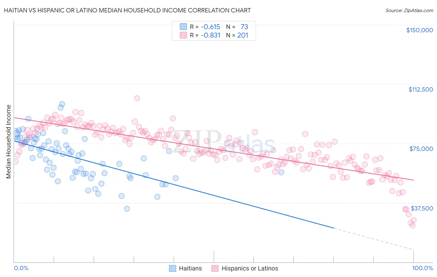 Haitian vs Hispanic or Latino Median Household Income