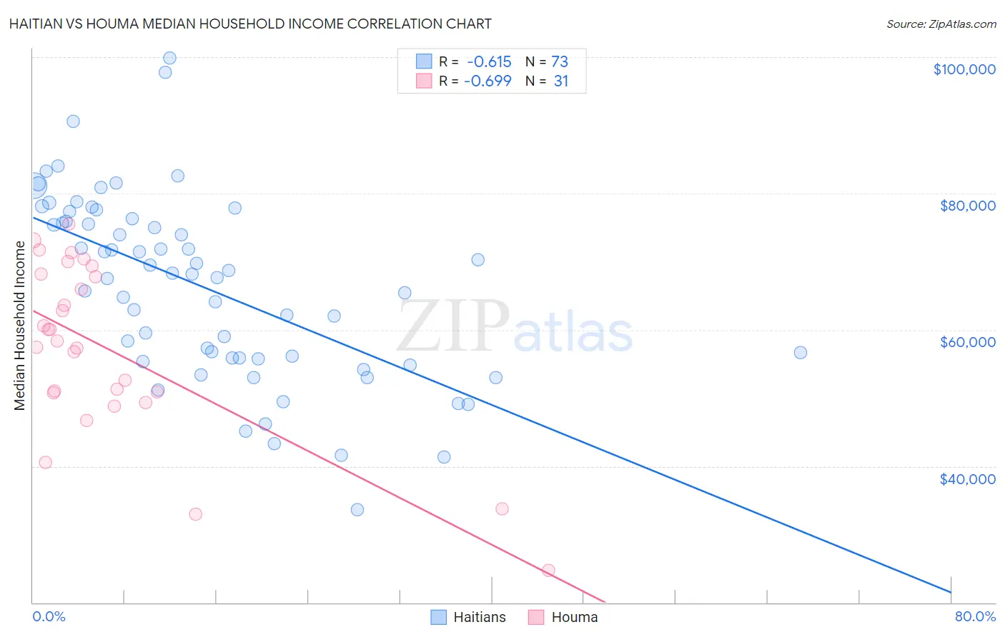Haitian vs Houma Median Household Income