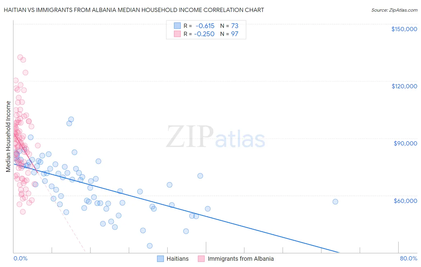 Haitian vs Immigrants from Albania Median Household Income