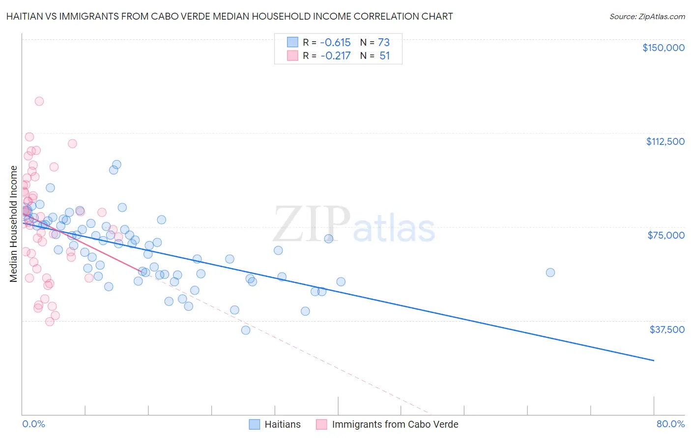 Haitian vs Immigrants from Cabo Verde Median Household Income