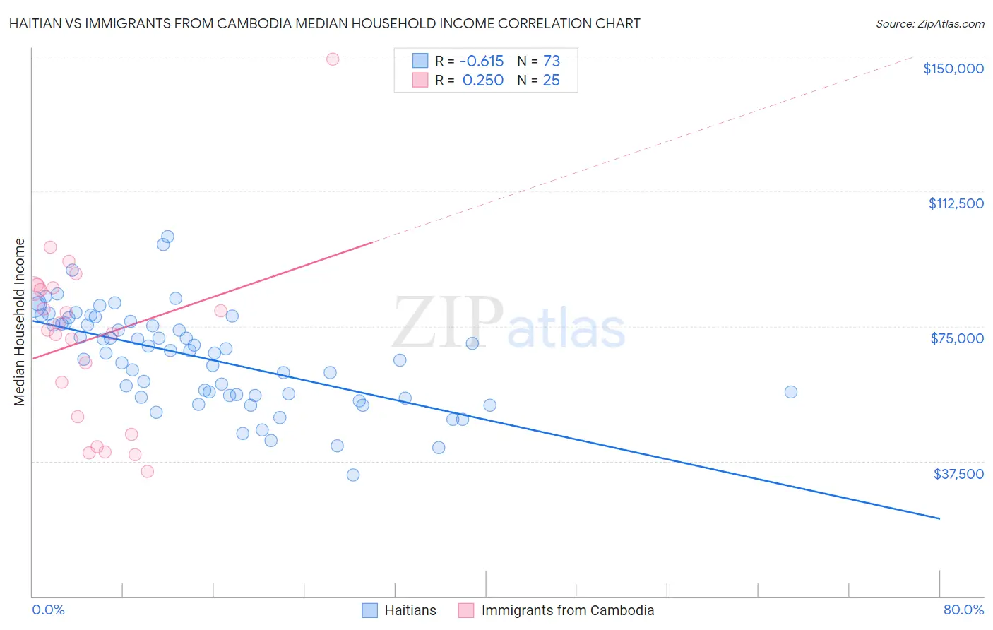 Haitian vs Immigrants from Cambodia Median Household Income