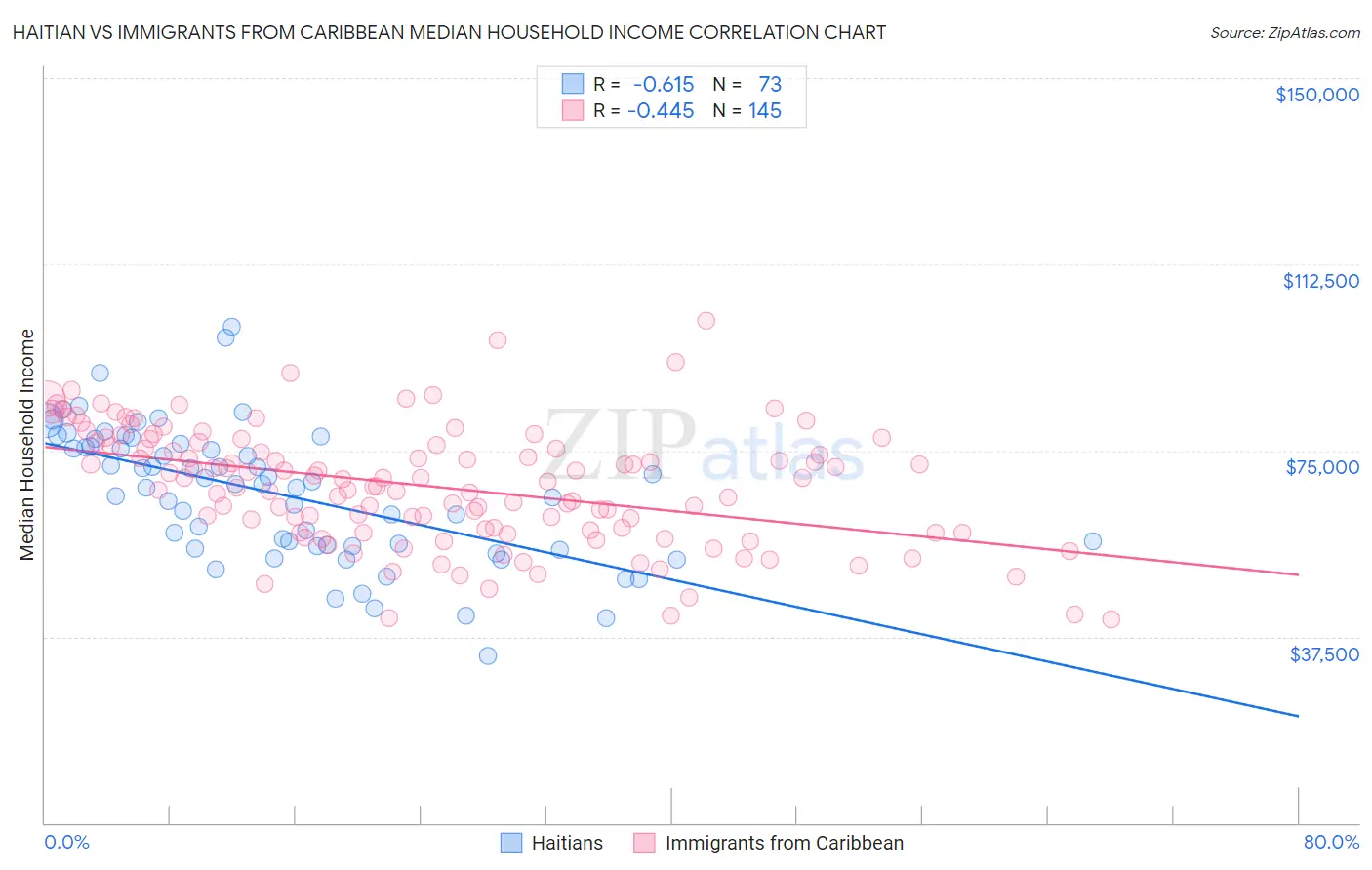 Haitian vs Immigrants from Caribbean Median Household Income
