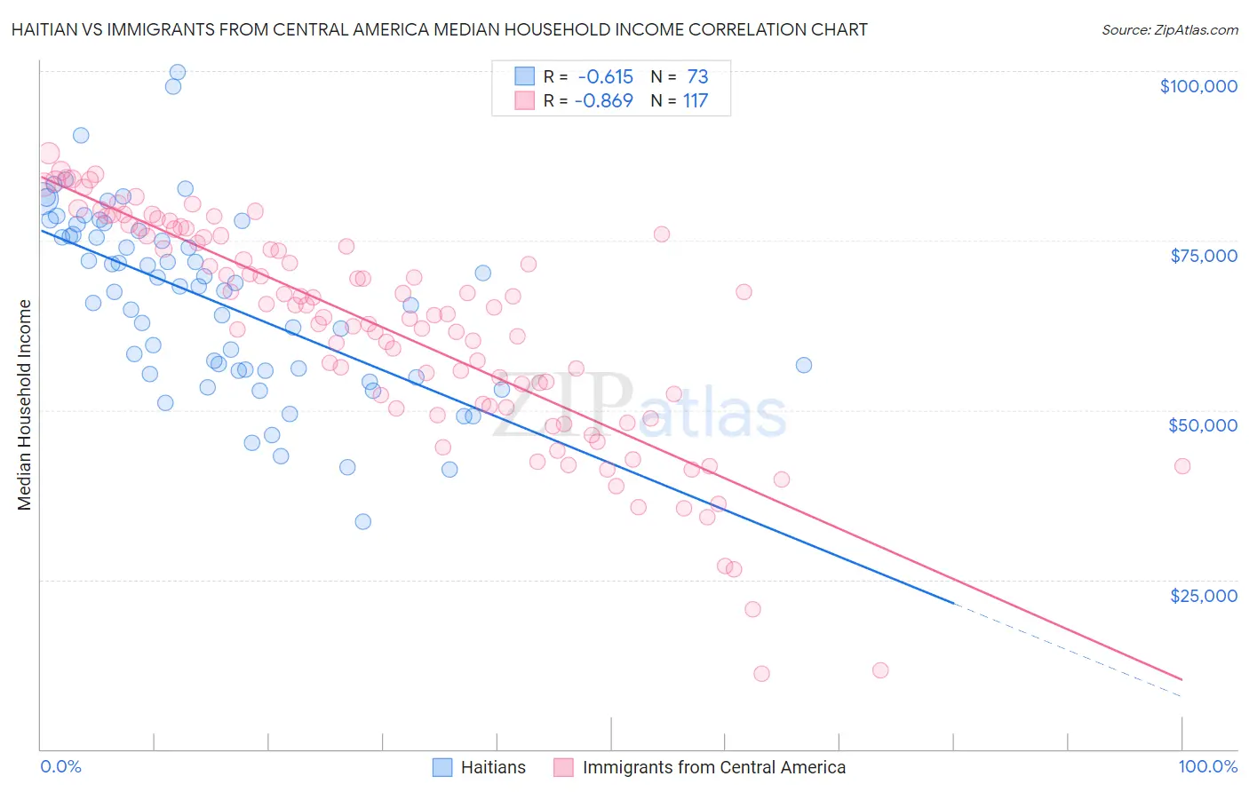 Haitian vs Immigrants from Central America Median Household Income