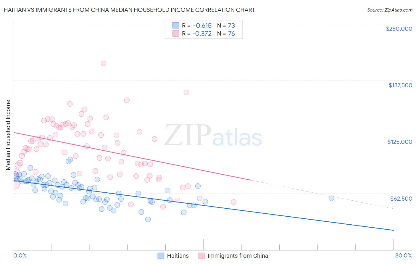 Haitian vs Immigrants from China Median Household Income