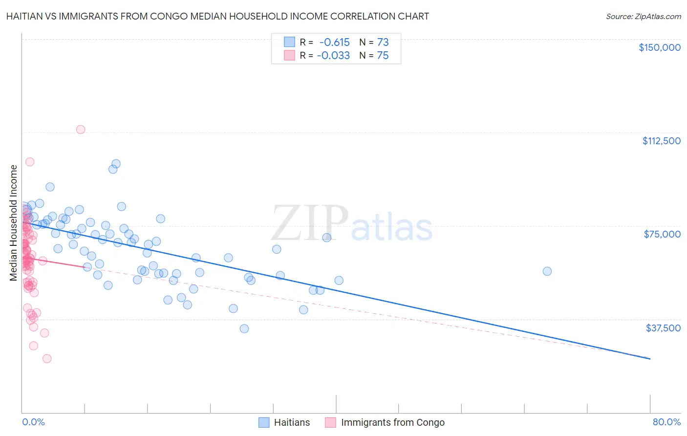 Haitian vs Immigrants from Congo Median Household Income
