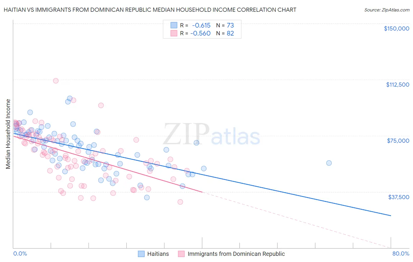 Haitian vs Immigrants from Dominican Republic Median Household Income