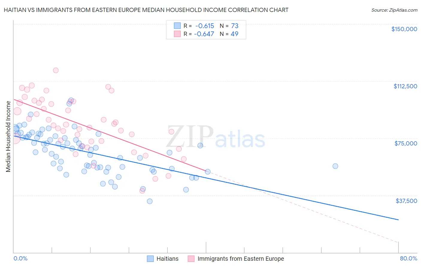 Haitian vs Immigrants from Eastern Europe Median Household Income