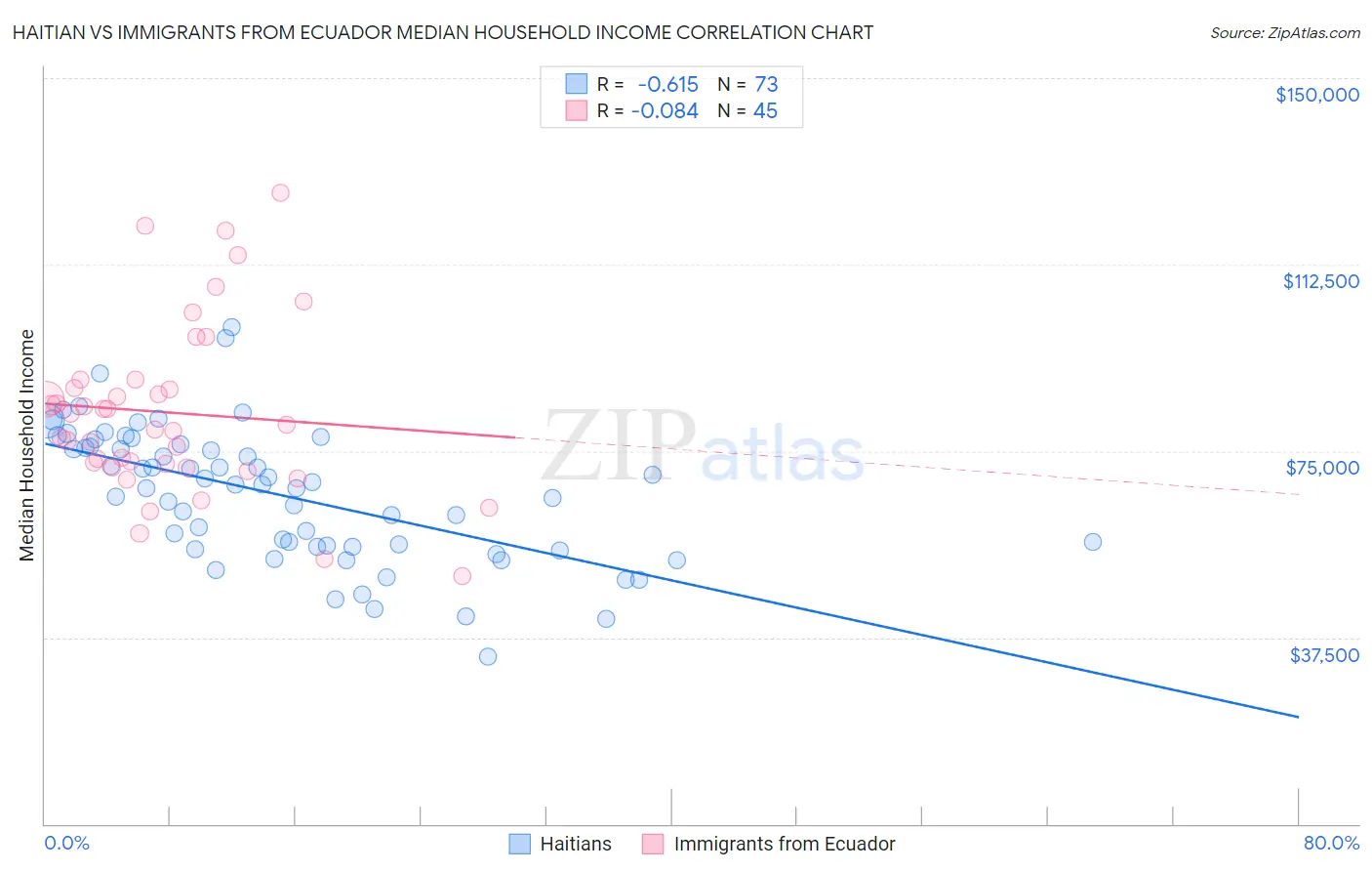 Haitian vs Immigrants from Ecuador Median Household Income