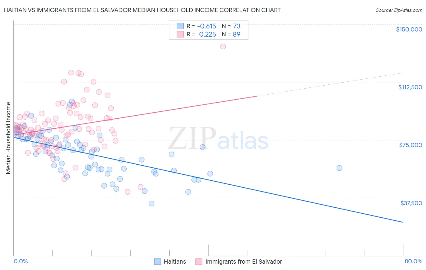 Haitian vs Immigrants from El Salvador Median Household Income