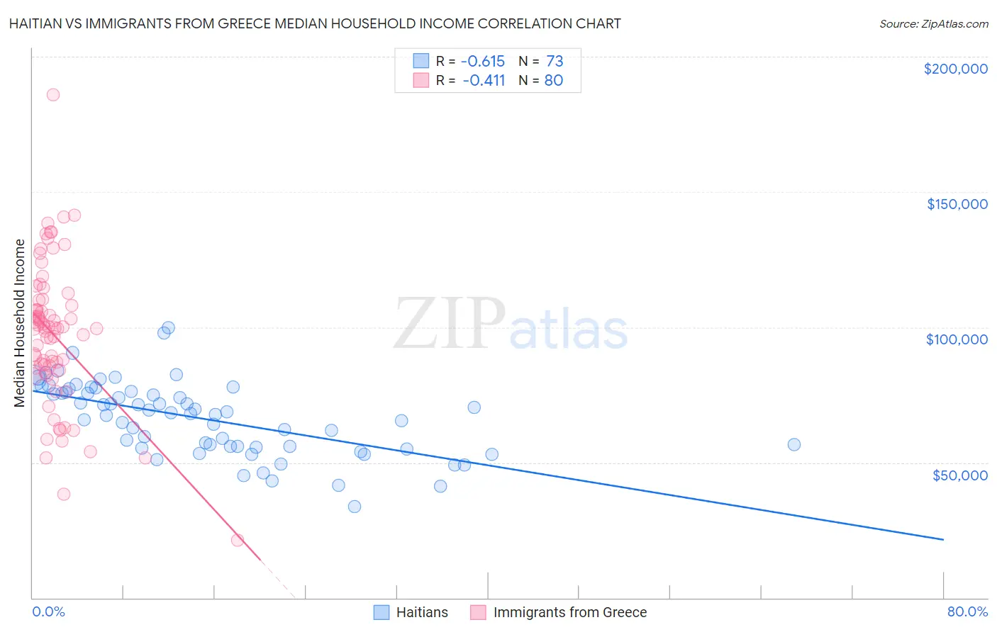 Haitian vs Immigrants from Greece Median Household Income